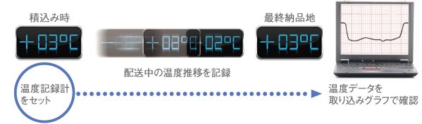 積み込み時に温度記録計をセットし、配送中の温度推移を記録。最終納品時に、温度データをPCに取り込みグラフで確認。